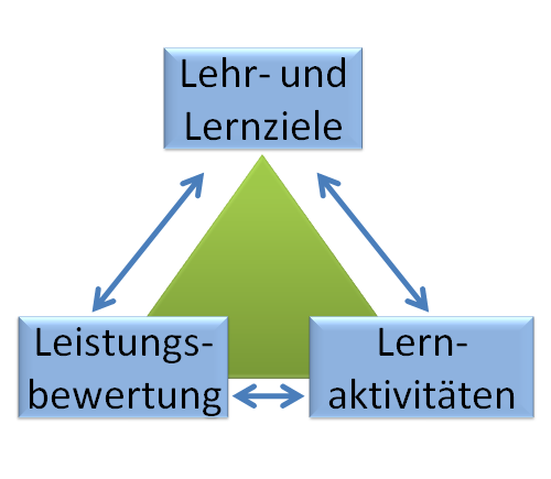 Die Methode des Constructive Alignment in einem DaF-Sprachkurs